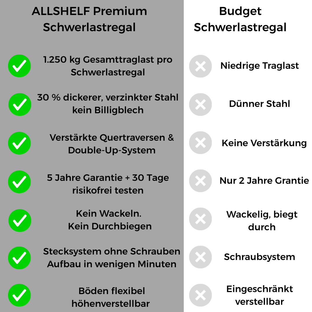 ALLSHELF Schwerlastregal 180x150x40cm